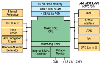 6-bit MAXQ pipelined RISC CPU